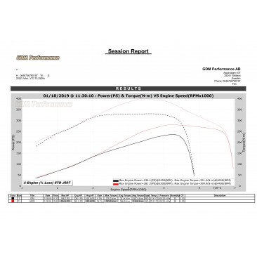 Bänkpapper från en annan modell med samma motor. +45hk/69Nm!